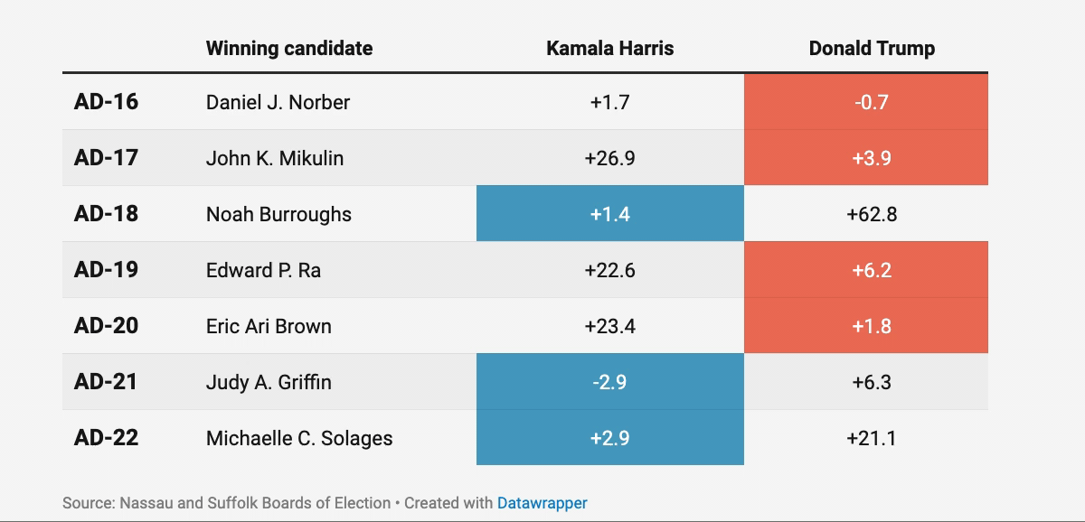 How winning local candidates fared against Trump/Harris