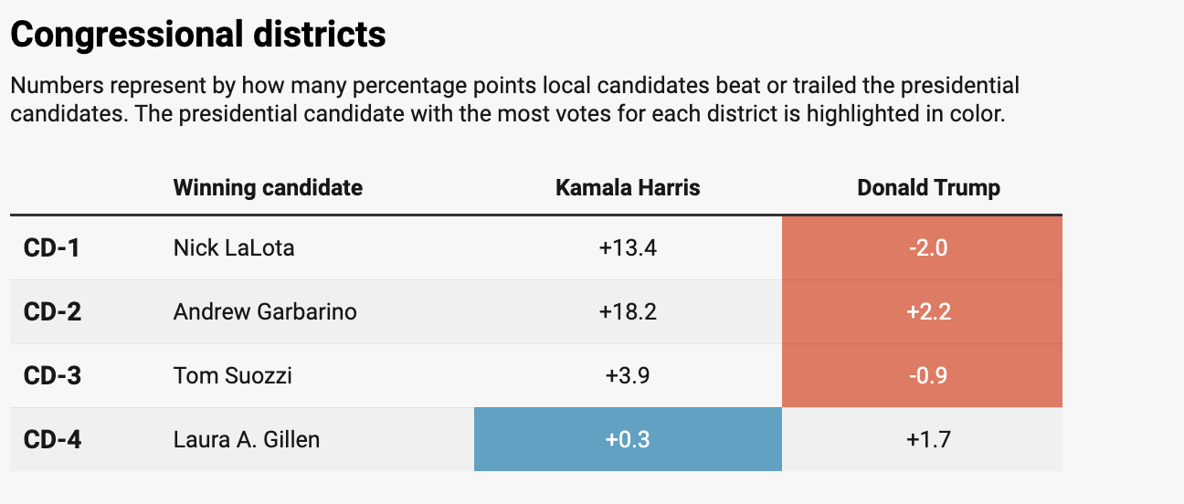 How winning local candidates fared against Trump/Harris